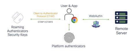 duo webauthn